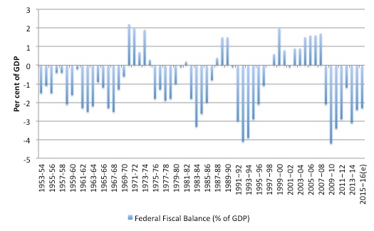 AustralianFiscalBalance-historical.jpg
