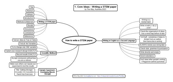 How to write a STEM paper -Core Map1 8Dec2022.jpg