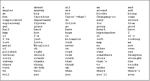 Text Box: a                 ahead             all               an                and                 angles            anyway            are               around            ask                 at                big               bit               blocks            bring               but               Carrefour         Carre'&mdash;what?      Chungang-ro       come                complicated       department        do                easy              excuse              expressway        flyover           follow            for               from                get               glass             go                going             good                half              hard              have              heard             here                hmm               how               huge              hypermarket       I                   if                I'm               is                it                it's                I've              just              kilometre         left              looking             lost              Lotte             luck              map               me                  metal             Miogliori         never             no                now                 of                oh                on                other             over                polished          right             road              runs              see                 several           should            side              somewhere         Seomyeon              sorry             sounds            south             store             straight            subway            thanks            that              that's            the                 there             thing             think             to                tricky              turn              uh-huh            um&hellip;               under             want                we                well              when              where             where's             will              yes               you               you'll            your      